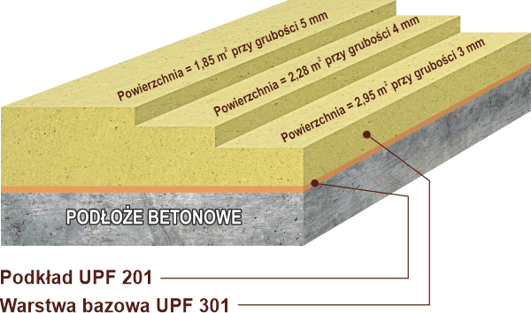 Powierzchnia podłogi, którą można wypełnić jednym zestawem UPF 301