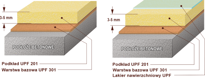 Schematy poliuretanowych podłóg samopoziomujących z materiałów UPF 301