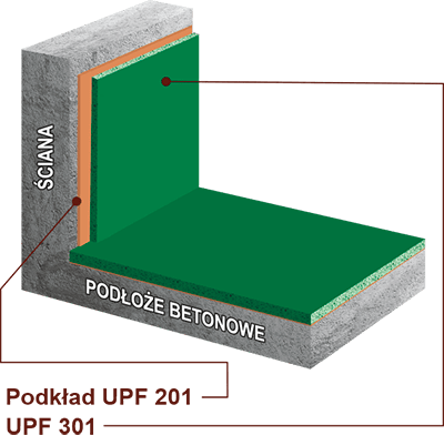 Schematy poliuretanowych podłóg samopoziomujących z materiałów UPF 301