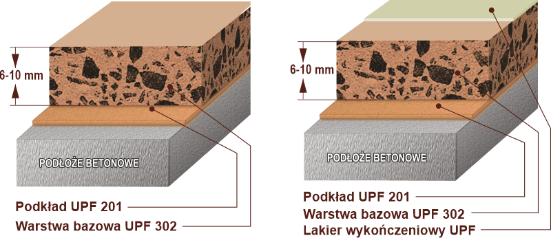 Schematy poliuretanowych podłóg samopoziomujących z materiałów UPF 302