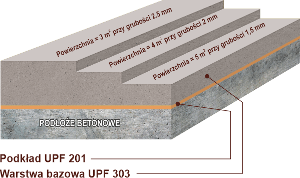 Powierzchnia podłogi, którą można wypełnić jednym zestawem UPF 303