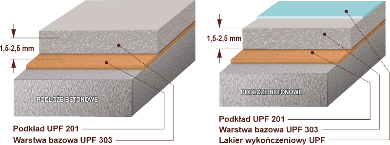 Schematy poliuretanowych podłóg samopoziomujących z materiałów UPF 303